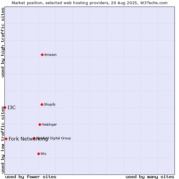 Market position of Fork Networking vs. I3C