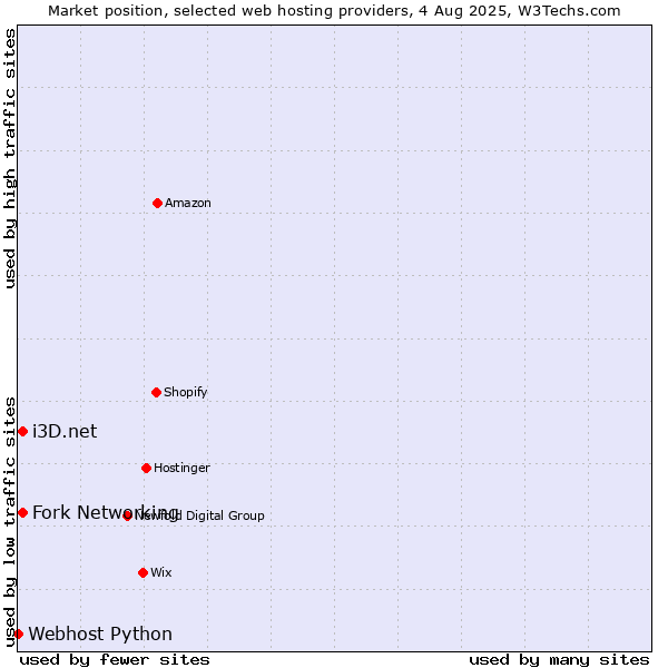 Market position of Fork Networking vs. i3D.net vs. Webhost Python