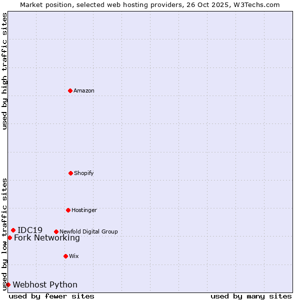 Market position of IDC19 vs. Fork Networking vs. Webhost Python