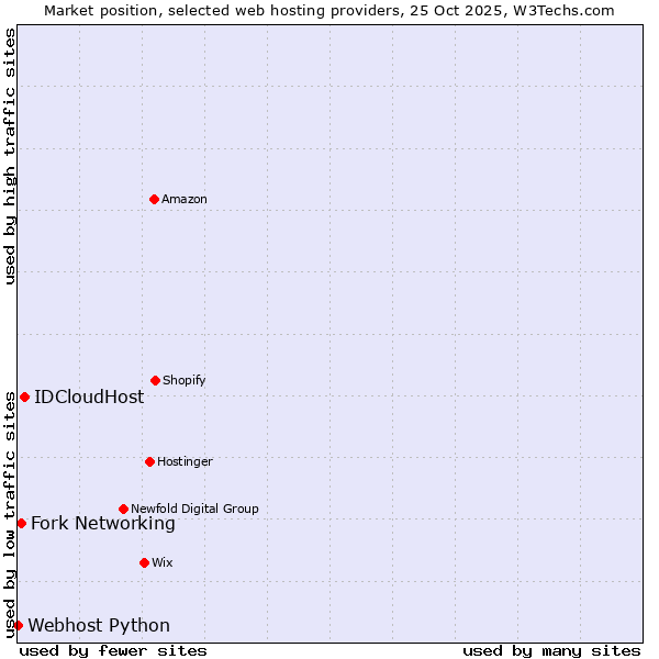 Market position of IDCloudHost vs. Fork Networking vs. Webhost Python