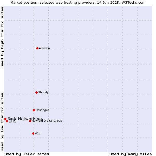 Market position of IHS vs. Fork Networking