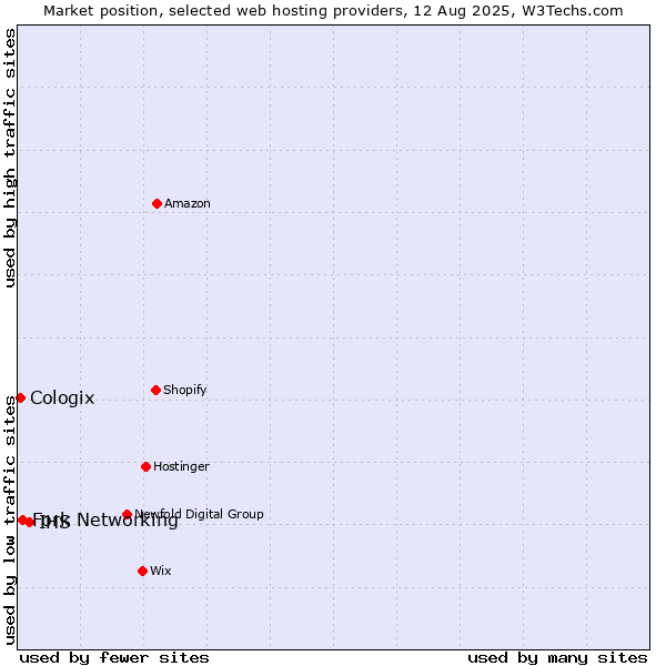 Market position of IHS vs. Fork Networking vs. Cologix