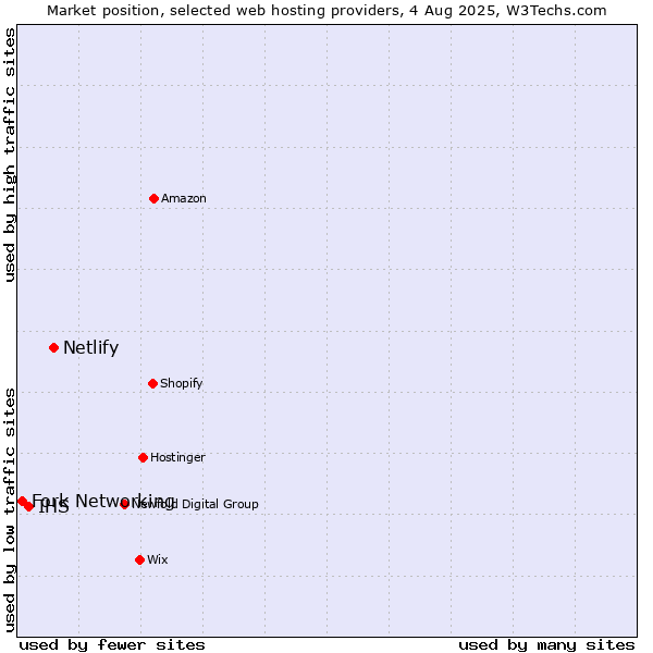 Market position of Netlify vs. IHS vs. Fork Networking