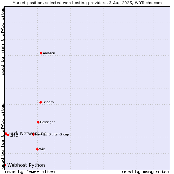 Market position of IHS vs. Fork Networking vs. Webhost Python