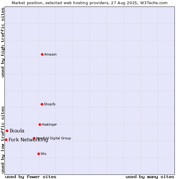 Market position of Ikoula vs. Fork Networking