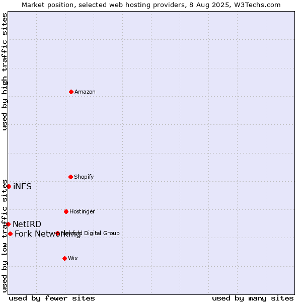 Market position of Fork Networking vs. iNES vs. NetIRD