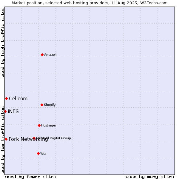 Market position of Cellcom vs. Fork Networking vs. iNES
