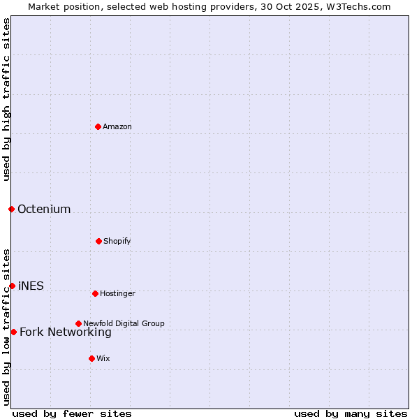 Market position of Fork Networking vs. iNES vs. Octenium