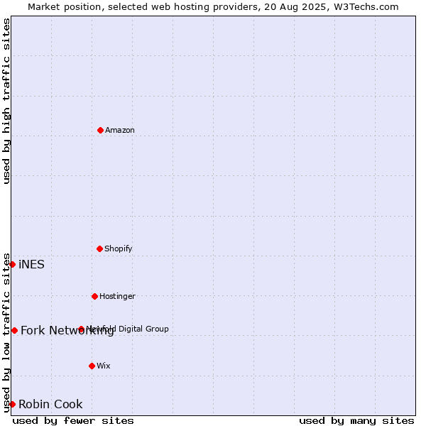 Market position of Fork Networking vs. Robin Cook vs. iNES