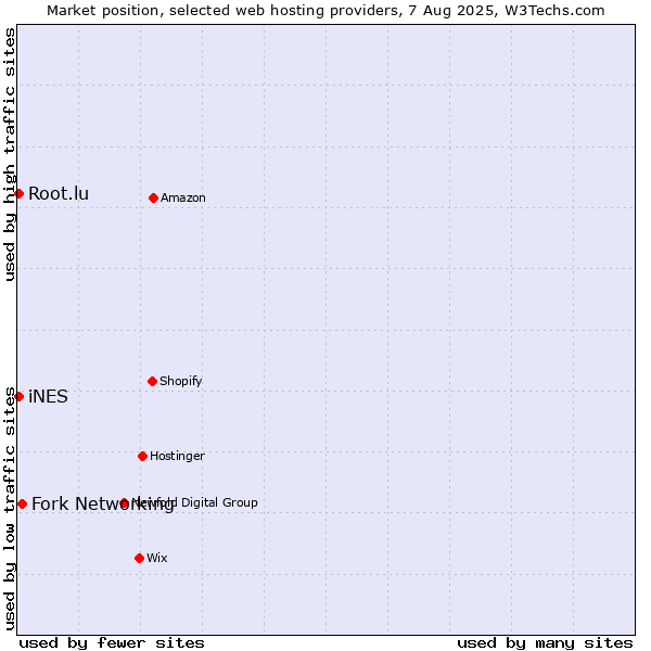 Market position of Fork Networking vs. iNES vs. Root.lu