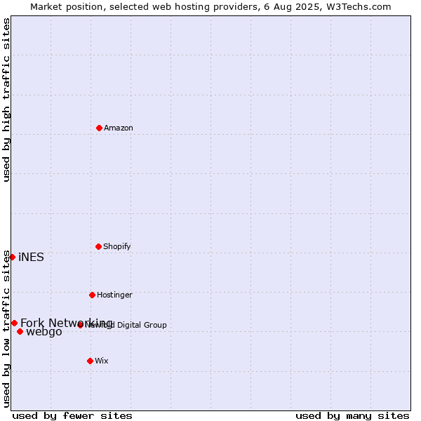 Market position of webgo vs. Fork Networking vs. iNES