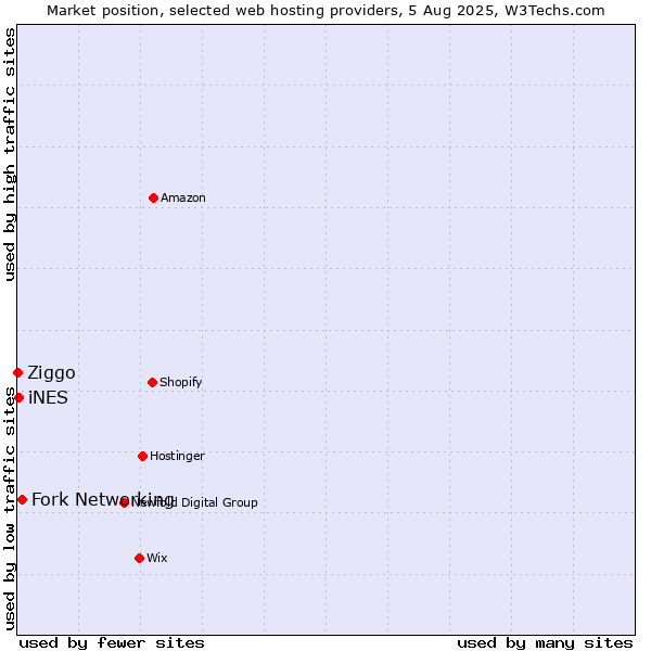 Market position of Fork Networking vs. iNES vs. Ziggo