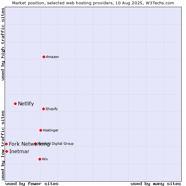 Market position of Netlify vs. Inetmar vs. Fork Networking