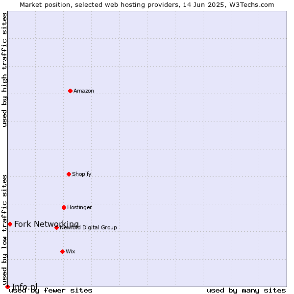 Market position of Fork Networking vs. Info.nl