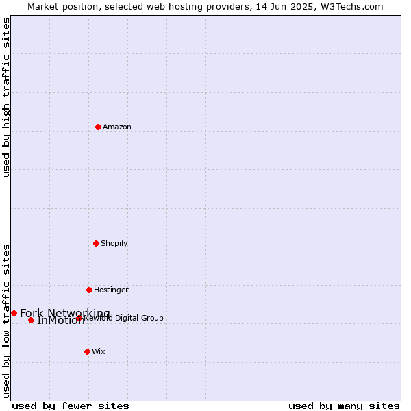 Market position of InMotion vs. Fork Networking