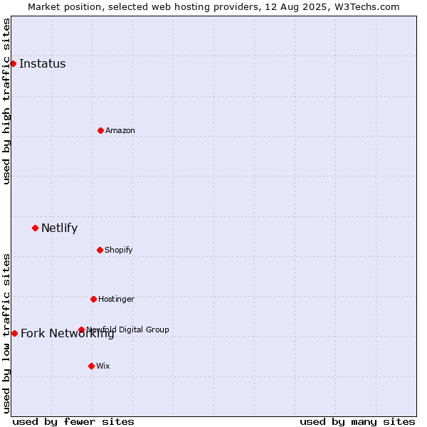 Market position of Netlify vs. Fork Networking vs. Instatus