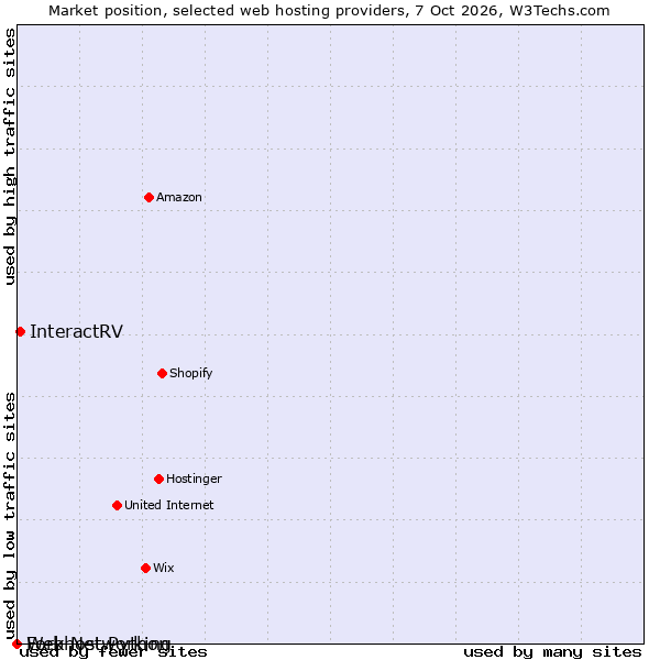 Market position of InteractRV vs. Fork Networking vs. Webhost Python
