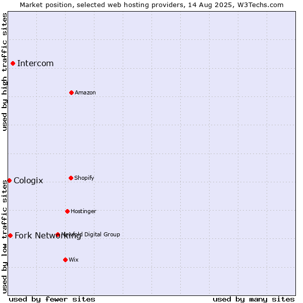 Market position of Intercom vs. Fork Networking vs. Cologix