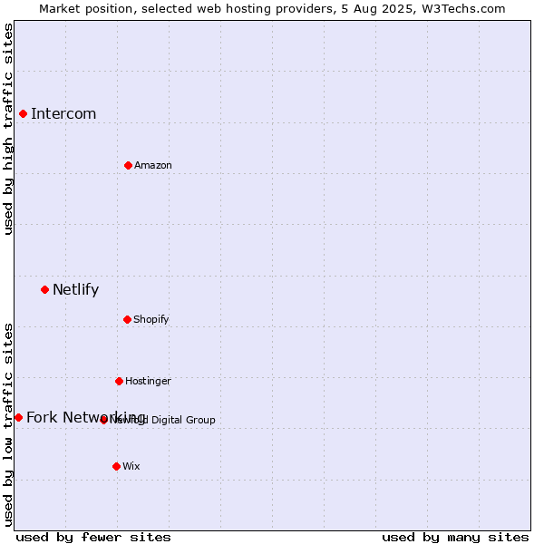Market position of Netlify vs. Intercom vs. Fork Networking