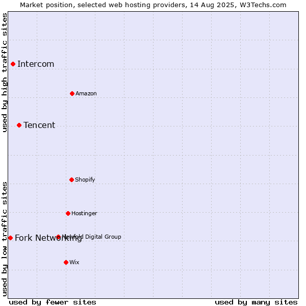 Market position of Tencent vs. Intercom vs. Fork Networking