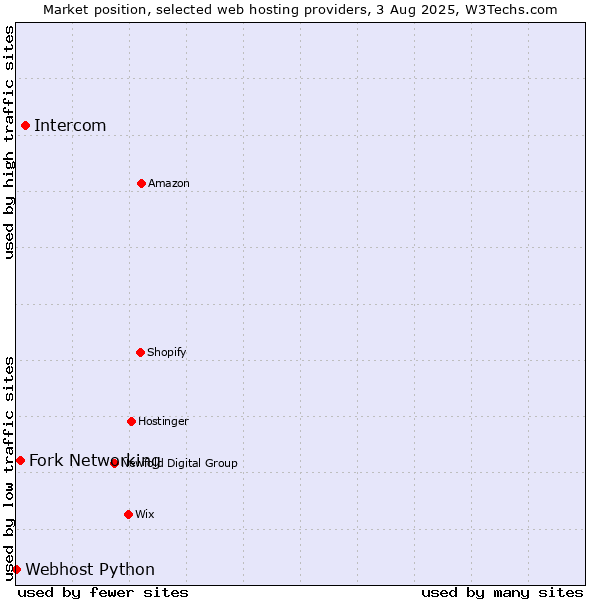 Market position of Intercom vs. Fork Networking vs. Webhost Python