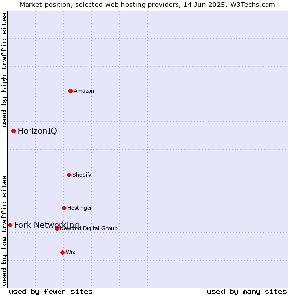 Market position of HorizonIQ vs. Fork Networking