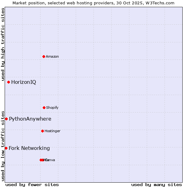 Market position of HorizonIQ vs. PythonAnywhere vs. Fork Networking