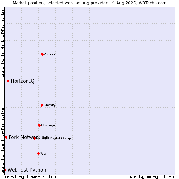 Market position of HorizonIQ vs. Fork Networking vs. Webhost Python