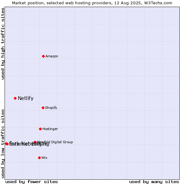 Market position of Netlify vs. İnternet Bilişim vs. Fork Networking