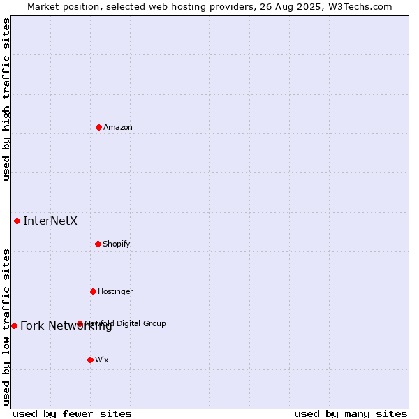 Market position of InterNetX vs. Fork Networking
