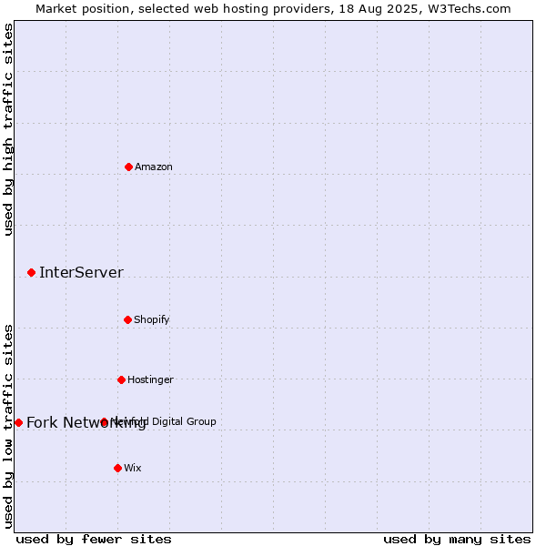 Market position of InterServer vs. Fork Networking