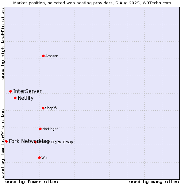 Market position of Netlify vs. InterServer vs. Fork Networking