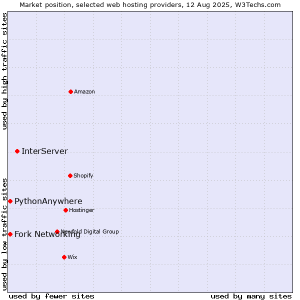 Market position of InterServer vs. Fork Networking vs. PythonAnywhere