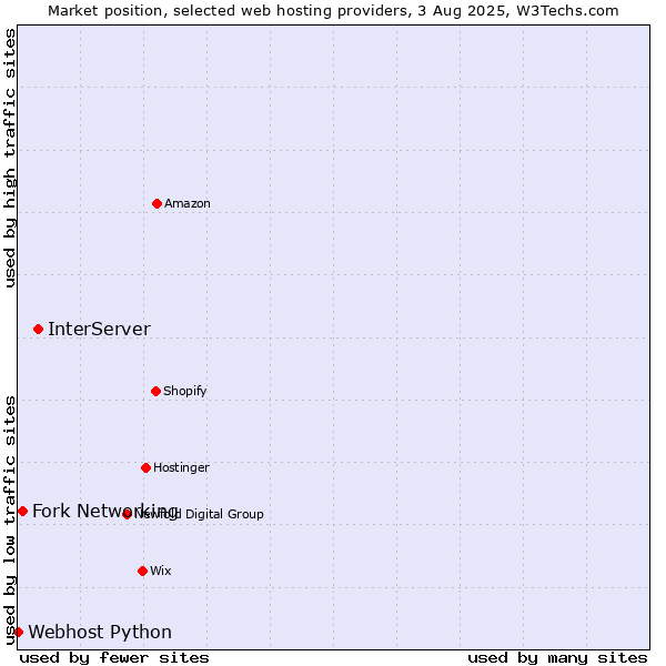 Market position of InterServer vs. Fork Networking vs. Webhost Python