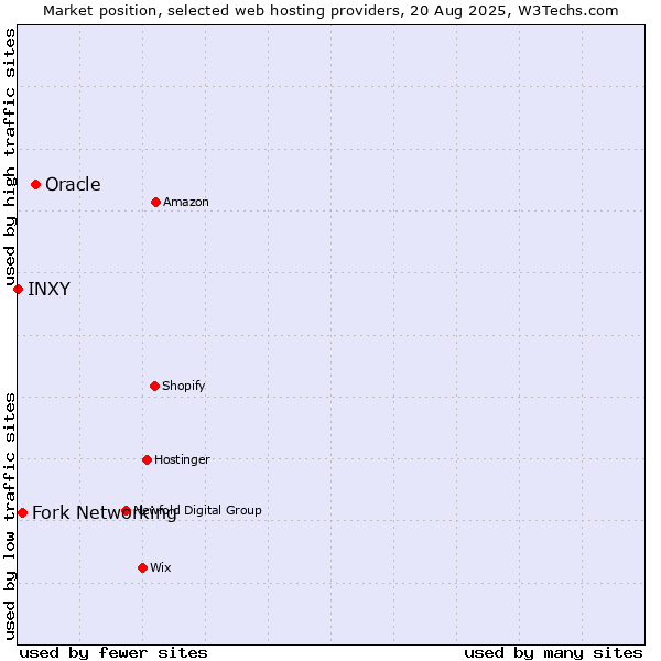 Market position of Oracle vs. Fork Networking vs. INXY