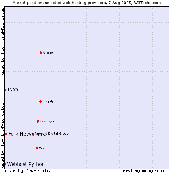 Market position of Fork Networking vs. INXY vs. Webhost Python