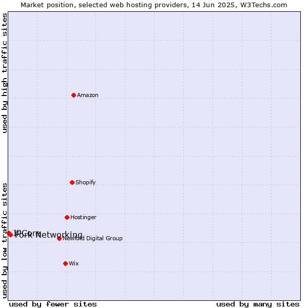Market position of Fork Networking vs. IPCore