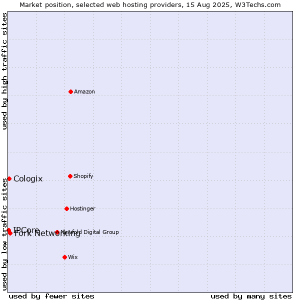 Market position of Fork Networking vs. Cologix vs. IPCore