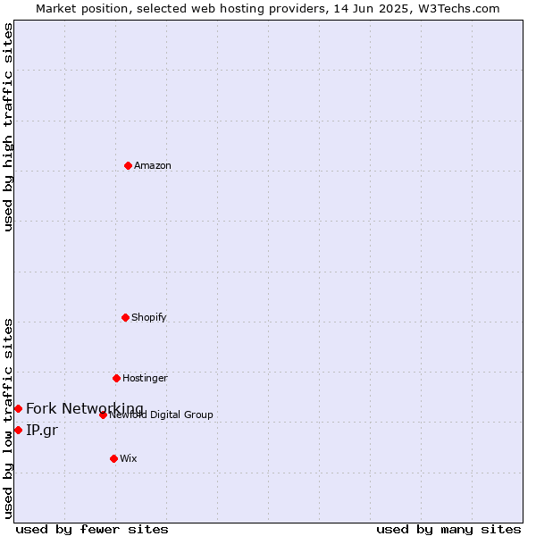 Market position of Fork Networking vs. IP.gr