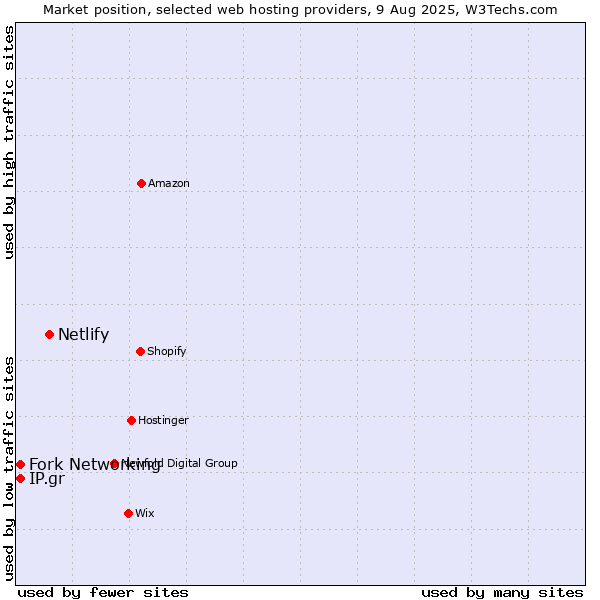 Market position of Netlify vs. Fork Networking vs. IP.gr
