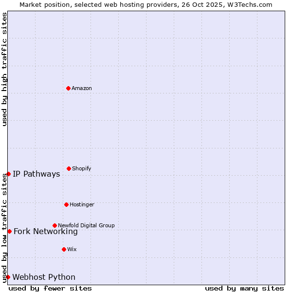 Market position of Fork Networking vs. IP Pathways vs. Webhost Python