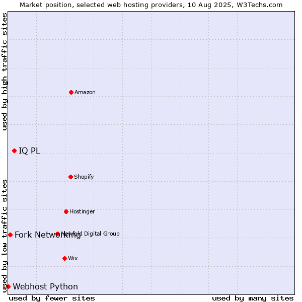 Market position of IQ PL vs. Fork Networking vs. Webhost Python
