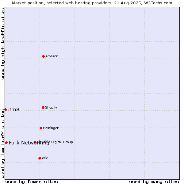 Market position of Fork Networking vs. itm8