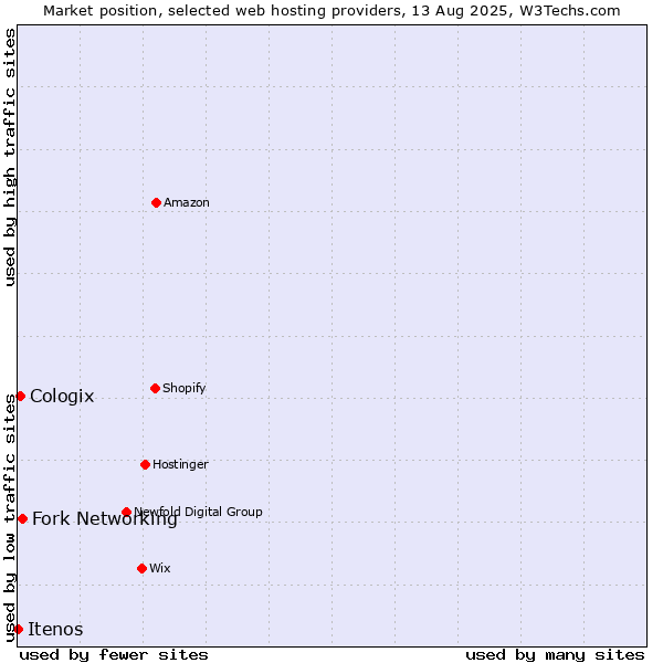 Market position of Fork Networking vs. Cologix vs. Itenos