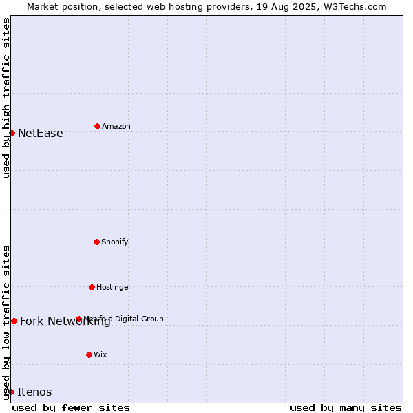 Market position of Fork Networking vs. NetEase vs. Itenos