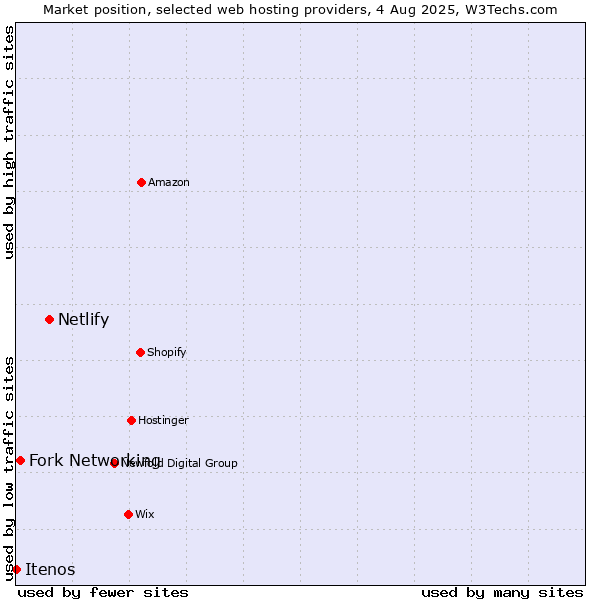Market position of Netlify vs. Fork Networking vs. Itenos