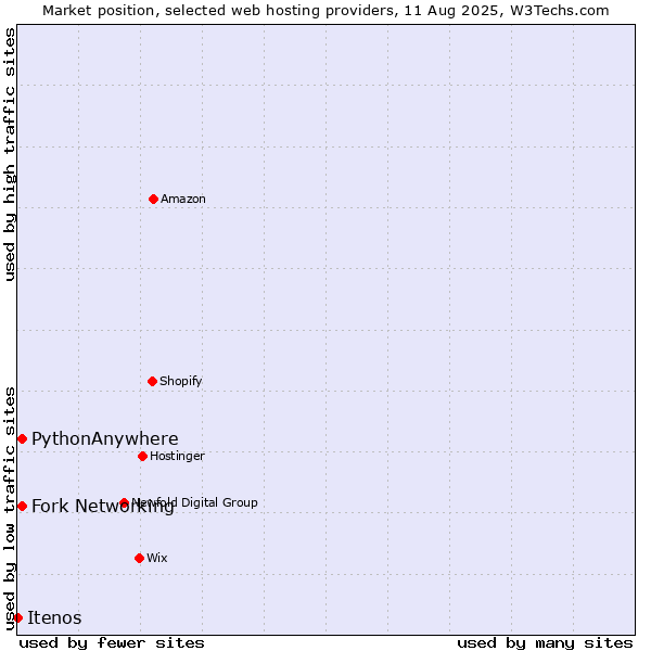 Market position of Fork Networking vs. PythonAnywhere vs. Itenos