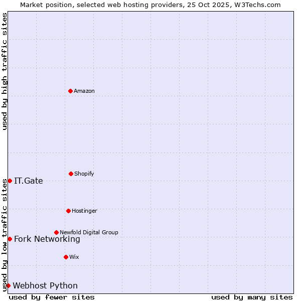Market position of Fork Networking vs. IT.Gate vs. Webhost Python