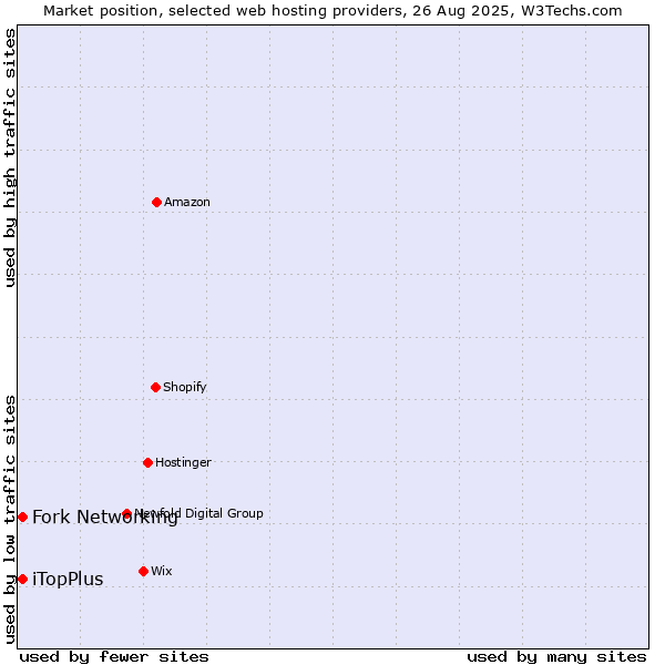 Market position of Fork Networking vs. iTopPlus