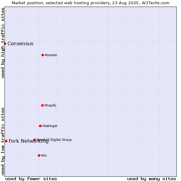 Market position of Fork Networking vs. Consensus